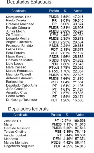 A caixinha de surpresa das eleições: Veja como foi o 1º turno para os douradenses