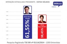 DATAmax: Aécio amplia vantagem sobre Dilma e abre 23 pontos percentuais em MS