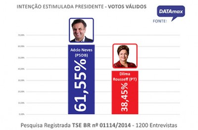 DATAmax: Aécio amplia vantagem sobre Dilma e abre 23 pontos percentuais em MS