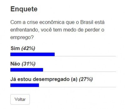 Enquete da 94 FM revela medo de desemprego por causa da crise no Brasil