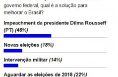 46% dos douradenses acreditam que solução para o Brasil é o impeachment de Dilma Rousseff