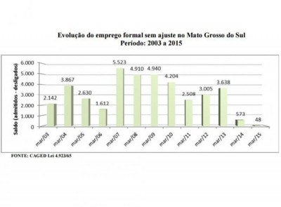 Março tem a pior geração de emprego dos últimos 12 anos em MS