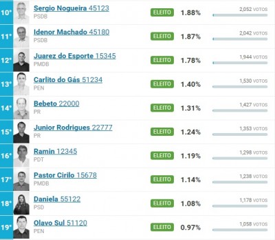 14 candidatos que não foram eleitos tiveram mais votos do que o último eleito a vereador em Dourados