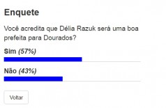 43% dos leitores da 94FM não acreditam que Délia Razuk será uma boa prefeita de Dourados; revela enquete