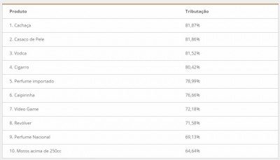 Os 10 produtos em que o brasileiro mais paga imposto ()