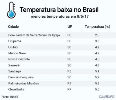 Foto: Climatempo ()